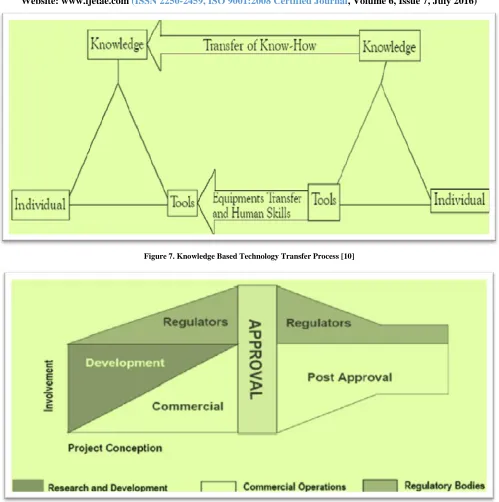 Figure 7. Knowledge Based Technology Transfer Process [10] 