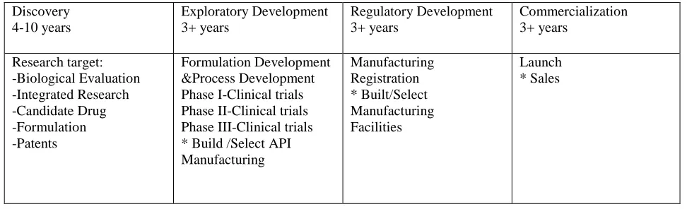 Table II-A Stages in the Development of a New Medicine and technology transfer [8] 