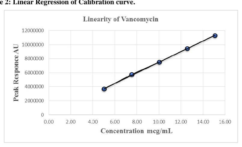Table 1: Linearity data. 