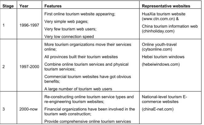 Table 1. Three main stages of tourism website development in China 