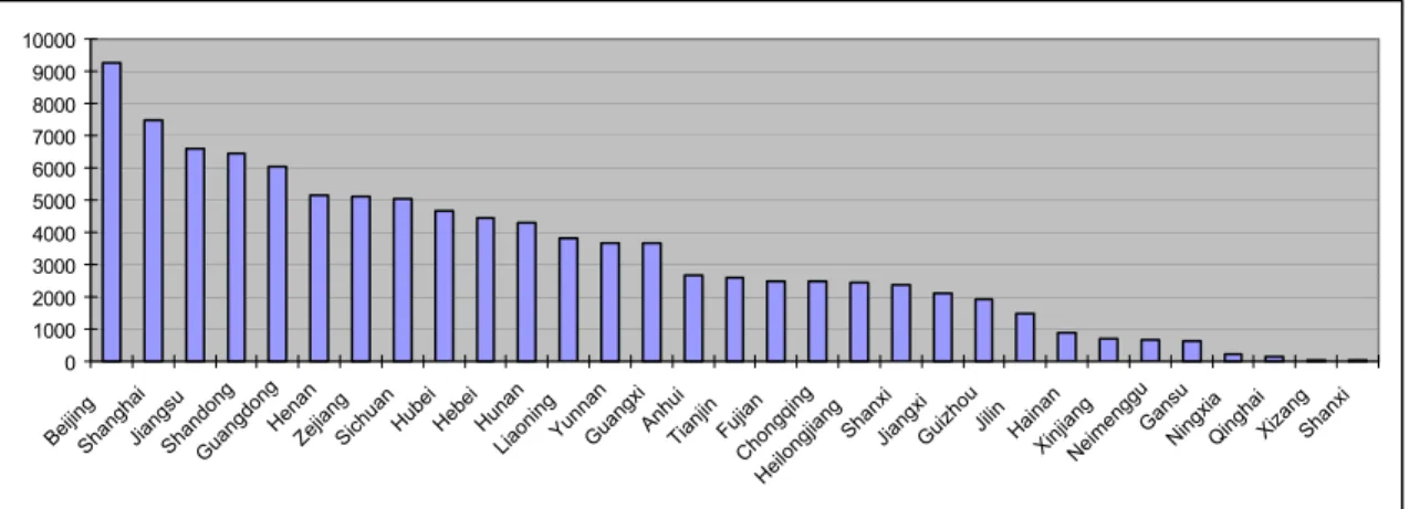 Figure 3. Distribution of tourists in 31 provinces in China (unit:10,000) 