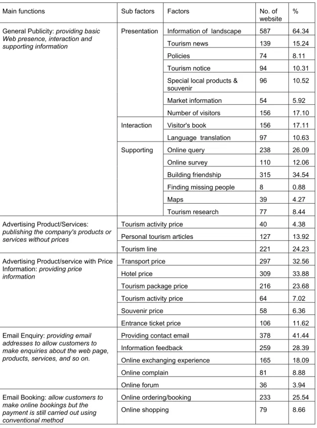 Table 3. Function distribution in tourism websites in China 