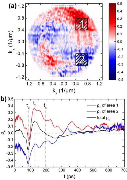 Figure 2. (a) Time integrated image of ρc in momentum spacewith marked areas 1 and 2 (b) Time evolution of ρc in selectedareas 1 and 2