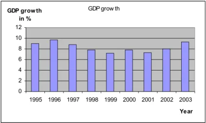 Figure 4.1. GDP growth in China 1995 - 2003 