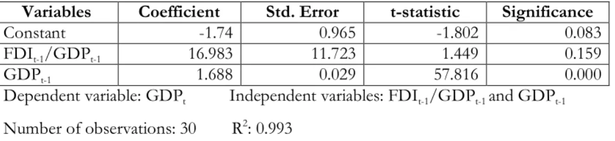 Table 5.1. Regression result for China with 30 observations. 