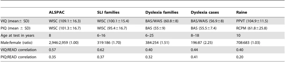 Table 1. Details of phenotypic measures.