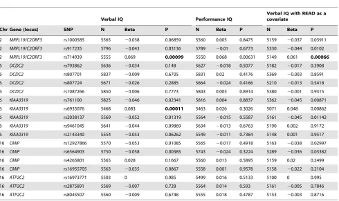 Table 3. Summary results for rs917235/rs714939 haplotype associations with VIQ in the ALSPAC cohort.