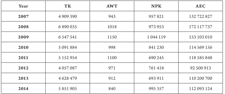 Table 2Values of Input and Output Variables, in the 2007-2014 period