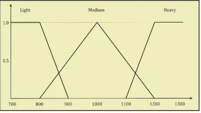 Fig. 4.Membership Functions of “Average Weight of Trains” Fuzzy Variable