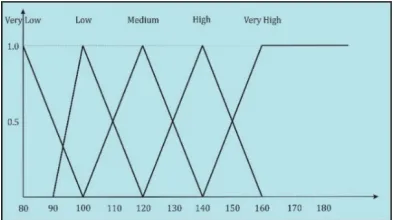 Fig. 5. Membership Functions of “Non-Productive Kilometres” Fuzzy Variable 