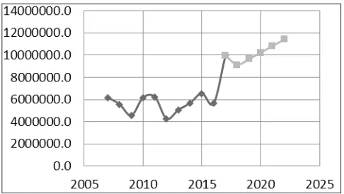 Fig. 7.Forecast Freight Train Transport for Period 2018-2022, on Serbian Railway Networks