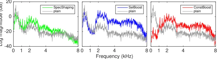 Figure 1unmodiﬁed and spectrally-modiﬁed (no DRC applied) by the algorithms introduced above
