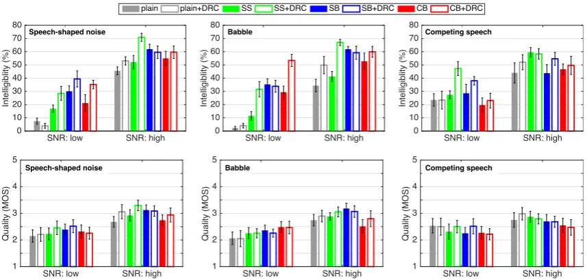 Figure 3. Subjective speech intelligibility (S e l B o o s tupper row) and quality (lower row) in noise