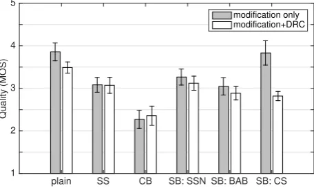 Figure 4. Subjective speech quality rating in quiet. Error bars indicate ±1 standard error.