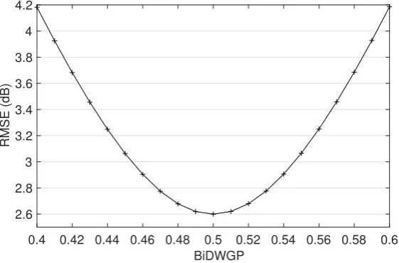 Figure 5. Root-mean-square error (RMSE) between measured and predicted SBRmin in decibel asa function of corresponding BiDWGP score.