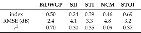 Table 1. Objective index leading to the minimal RMSE (in dB), RMSE and r2 between the measuredand predicted SBRmin of ﬁve OIMs.