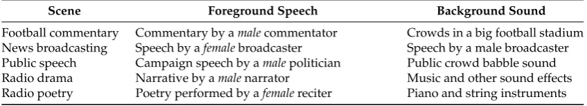 Table 2. Foreground speech and background sound in the ﬁve audio scenes presented in Expt