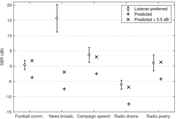 Figure 6. Listener-preferred (circle) SBR and predictedpredicted SBR SBRmin (grey cross) for the audio scenes listedin Table 2