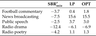 Table 3. SBR values (dB) of SBR′min, listener-preferred (LP) and optimal (OPT) in the audio scenes.