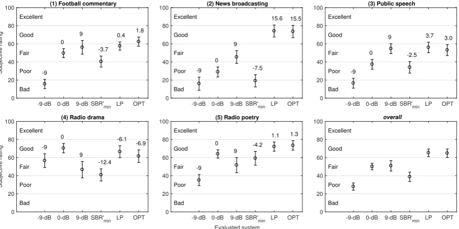 Figure 7. Subjective rating for listening experience with various mix levels (shown above each datapoint in dB) in the ﬁve audio scenes (panel 1–5)