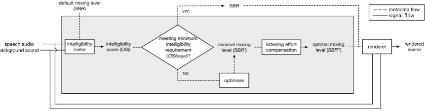 Figure 1. Schematic of a rendering system with intelligibility control. The current study focuses on thesection in shadow.