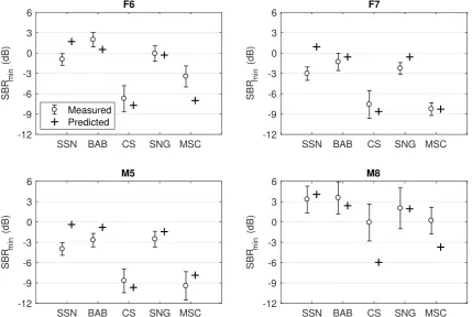 Figure 3. Measured (circle) and predicted (cross) lowest speech-to-background ratio (vocal track being removed (MSC), grouped by talker