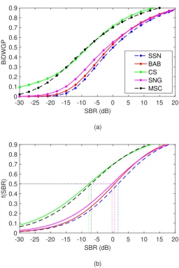Figure 4. (a): Mean BiDWGP as a function of SBR. (b): A two-parameter logistic function ﬁtted to thedata in the upper panel