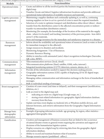 Table 2 Functional Requirements of a HLIS of a Humanitarian Supply Chain