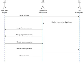Fig. 3. HLIS Sequence Diagram