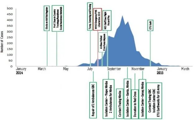 Figure 17. Ebola cases per week and the chronology of preventative measures and external support  