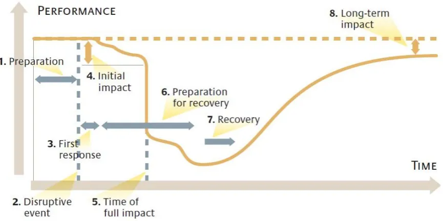 Figure 6. Profile of a shock to the performance of a firm. Source: Sheffi and Rice Jr