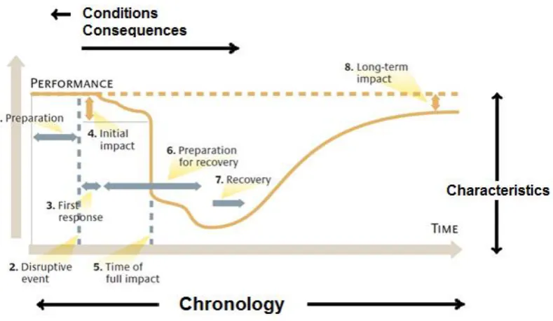 Figure 13. The 4Cs and the disruption profile. Adapted from Sheffi and Rice Jr. (2005) and Phillips (2014b)