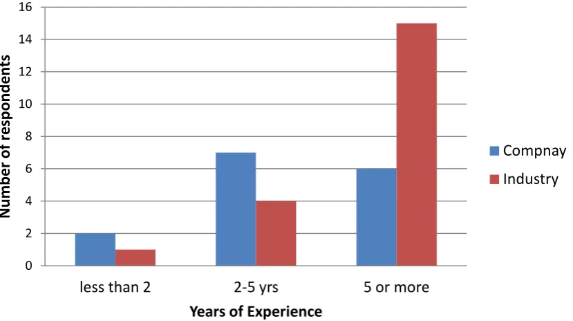 Figure 14.  Respondents’ level of experience 