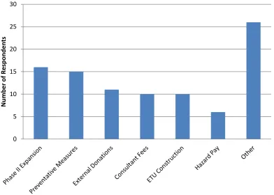 Figure 16. Major cost impacts as perceived by respondents 