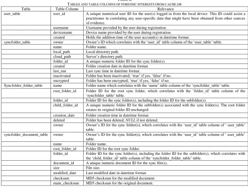 TABLE II ABLES AND TABLE COLUMNS OF FORENSIC INTERESTS FROM CACHE