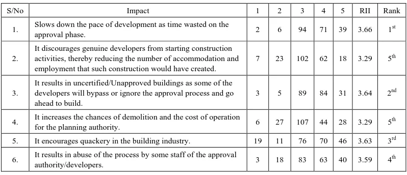 Table 5.  Impact of the building plan approval Processes on building development in Uyo 