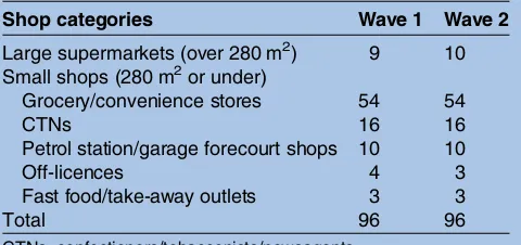 Table 1Sample of observed retail outlets
