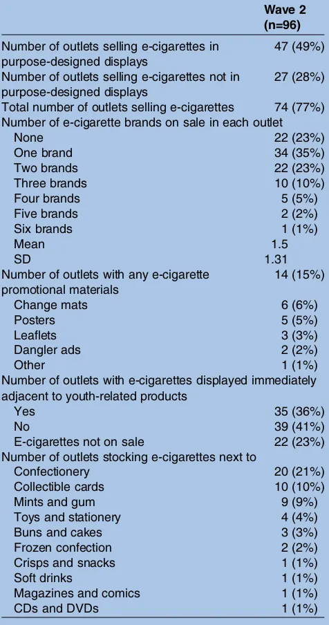 Table 3E-cigarette brands stocked, types of e-cigarettepromotional materials and proximity of e-cigarettes toproducts of potential interest to children, at wave 2