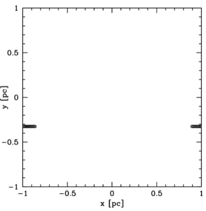 Figure 3.3: The positions of a test particle, originally situated at the co-ordinates [0.89 : −0.32] in auniform ﬂow from left to right with time.