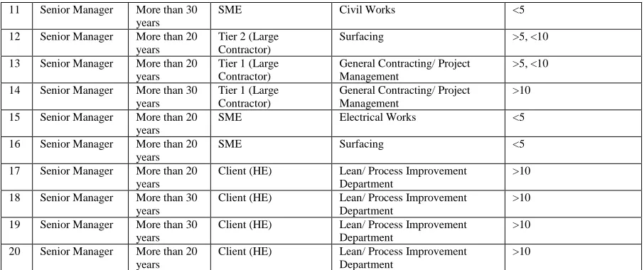 Table 1. Profile of the interviewees. 
