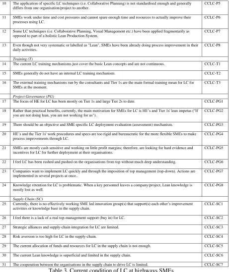 Table 3. Current condition of LC at highways SMEs  