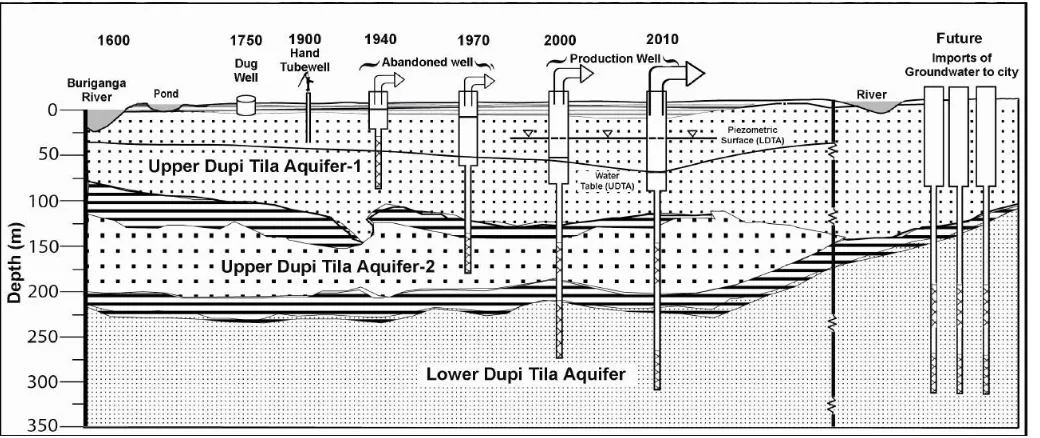 Figure 2: Drainage map of Dhaka city (DMDP 1995, Sarmin 2009).  