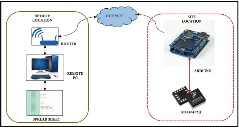 Figure 1 Schematic of Wireless Sensor Network Based Structural Health Monitoring System 