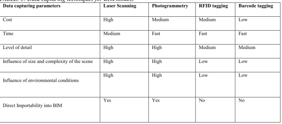 TABLE. 3: Data capturing techniques for BIM models 