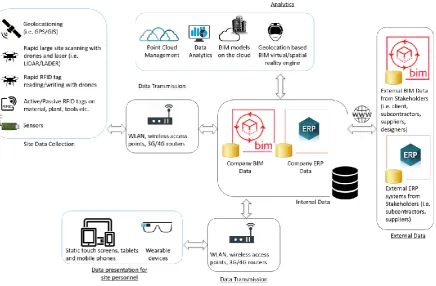 FIG. 1: Conceptual IT architecture to support VM and lean construction scenarios on construction sites 