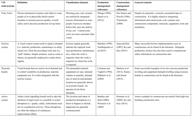 TABLE. 1: Conventional Visual Management systems used in production and construction 