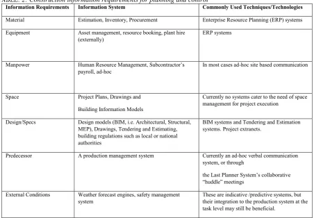 TABLE. 2: Construction information requirements for planning and control Information Requirements Information System Commonly Used Techniques/Technologies 