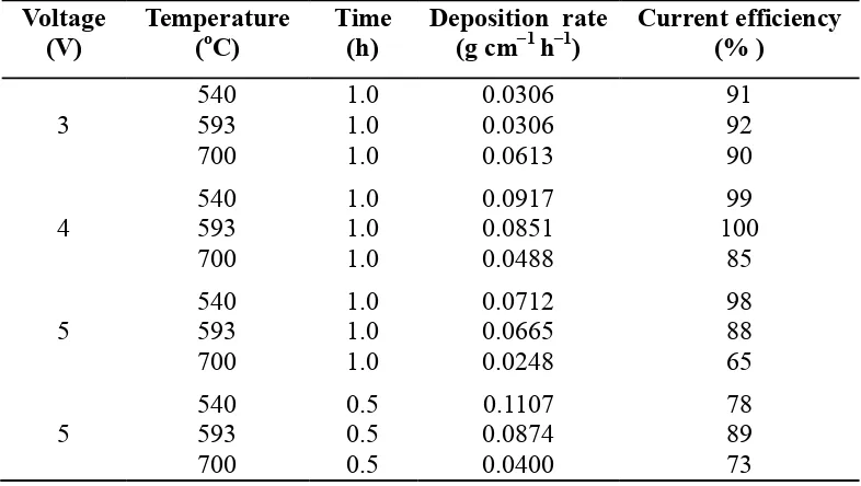 Table 2 – Rates of carbon deposition and current efficiencies calculated from 