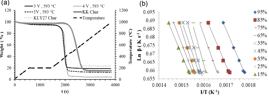 Figure 4 – TGA plots of carbon samples deposited from Li2CO3 –K2CO3 at (a) 593 oC,   at 3.0, 4.0 and 5.0 V