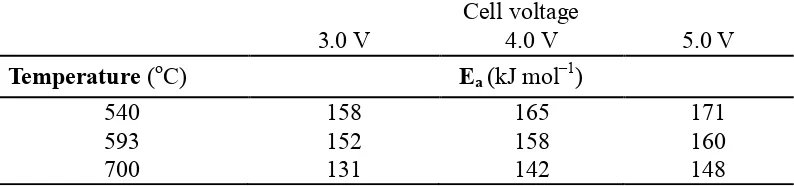 Table 3 – Average values of combustion activation energy for carbon samples 